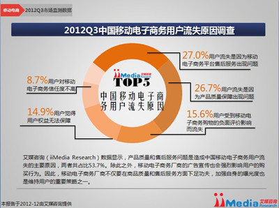 超半數(shù)用戶(hù)因質(zhì)量與售后問(wèn)題“用腳投票”，移動(dòng)電商亟需筑牢信任基石
