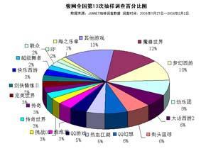 駿網(wǎng)全國(guó)網(wǎng)吧第13次市場(chǎng)調(diào)查分析