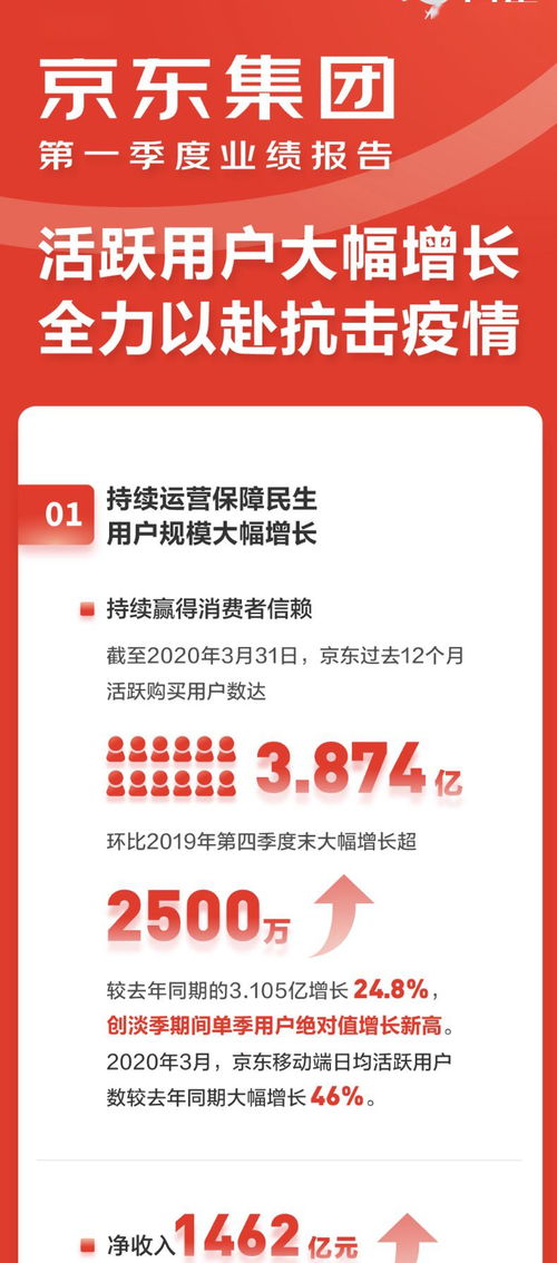 京東集團(tuán)一季度業(yè)績(jī)亮眼 凈收入達(dá)1462億元，辦公用品銷售成增長(zhǎng)亮點(diǎn)
